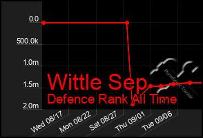 Total Graph of Wittle Sep