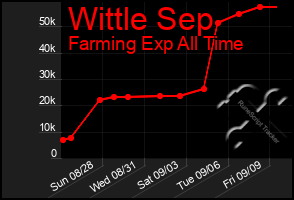 Total Graph of Wittle Sep