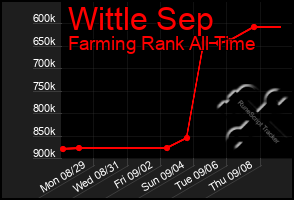 Total Graph of Wittle Sep