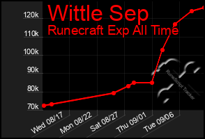 Total Graph of Wittle Sep