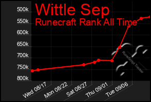 Total Graph of Wittle Sep