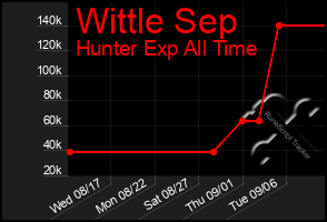 Total Graph of Wittle Sep