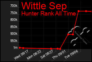 Total Graph of Wittle Sep