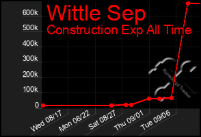 Total Graph of Wittle Sep