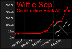 Total Graph of Wittle Sep