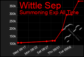 Total Graph of Wittle Sep