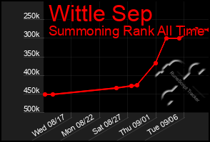 Total Graph of Wittle Sep