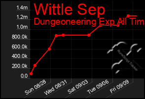 Total Graph of Wittle Sep