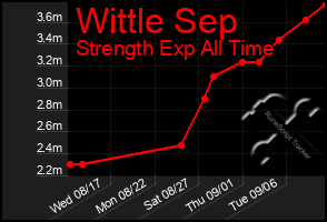 Total Graph of Wittle Sep