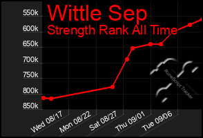 Total Graph of Wittle Sep