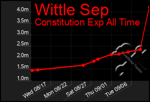 Total Graph of Wittle Sep