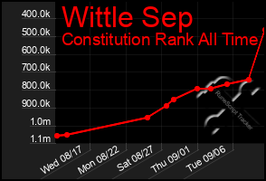 Total Graph of Wittle Sep