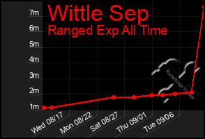 Total Graph of Wittle Sep