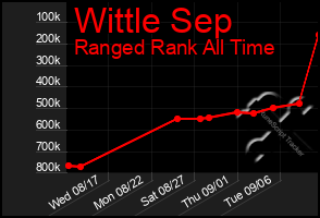 Total Graph of Wittle Sep