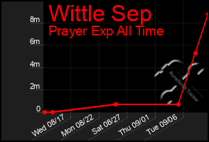 Total Graph of Wittle Sep