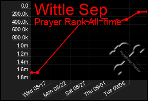 Total Graph of Wittle Sep