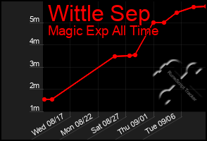 Total Graph of Wittle Sep