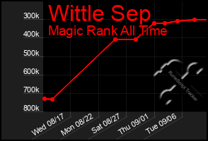 Total Graph of Wittle Sep