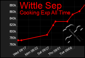 Total Graph of Wittle Sep