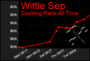 Total Graph of Wittle Sep