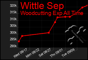 Total Graph of Wittle Sep