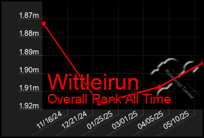 Total Graph of Wittleirun
