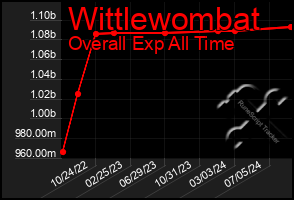 Total Graph of Wittlewombat