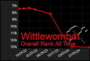 Total Graph of Wittlewombat