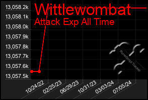 Total Graph of Wittlewombat