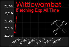 Total Graph of Wittlewombat