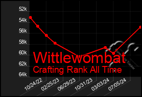 Total Graph of Wittlewombat