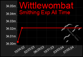 Total Graph of Wittlewombat