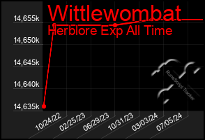 Total Graph of Wittlewombat