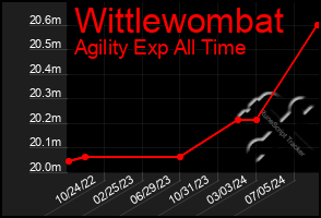 Total Graph of Wittlewombat