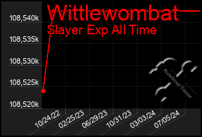 Total Graph of Wittlewombat
