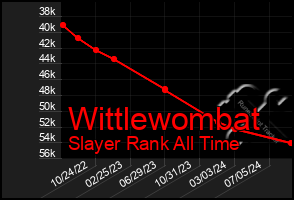 Total Graph of Wittlewombat