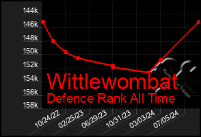 Total Graph of Wittlewombat