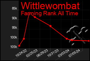 Total Graph of Wittlewombat