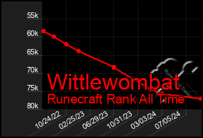 Total Graph of Wittlewombat