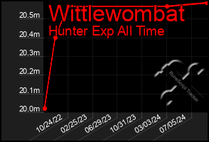 Total Graph of Wittlewombat