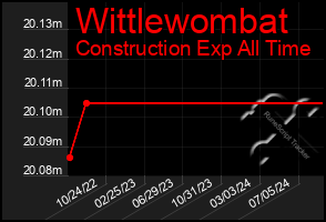 Total Graph of Wittlewombat