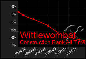 Total Graph of Wittlewombat