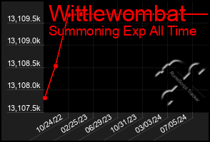 Total Graph of Wittlewombat