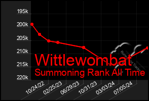 Total Graph of Wittlewombat