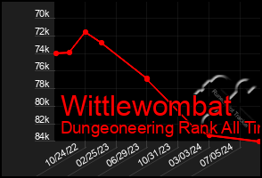 Total Graph of Wittlewombat