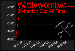 Total Graph of Wittlewombat