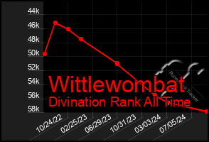Total Graph of Wittlewombat