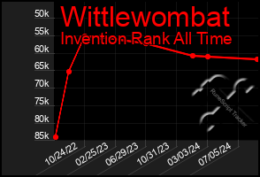 Total Graph of Wittlewombat