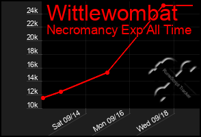 Total Graph of Wittlewombat