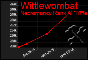 Total Graph of Wittlewombat
